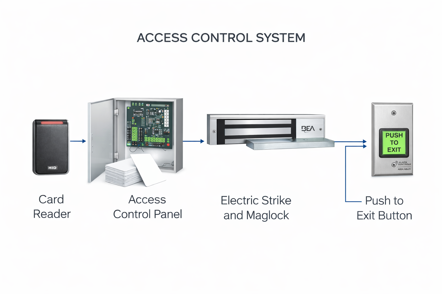 Access control system flowchart diagram